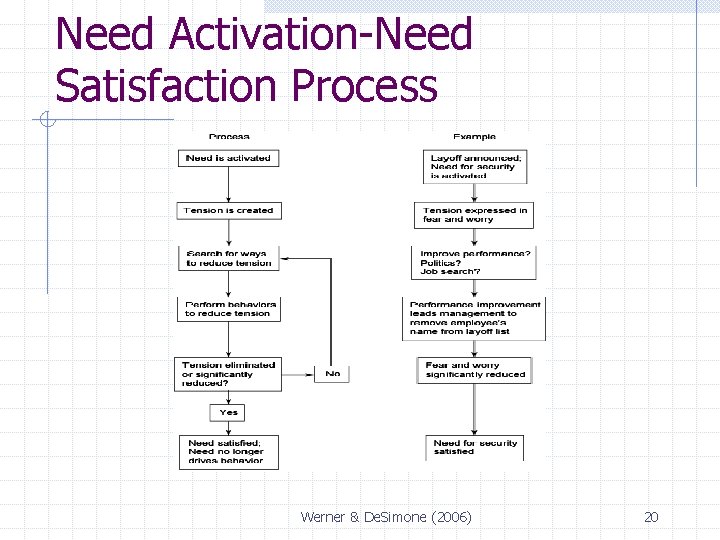 Need Activation-Need Satisfaction Process Werner & De. Simone (2006) 20 