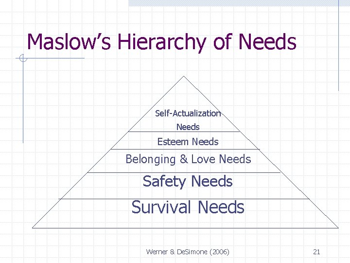 Maslow’s Hierarchy of Needs Self-Actualization Needs Esteem Needs Belonging & Love Needs Safety Needs