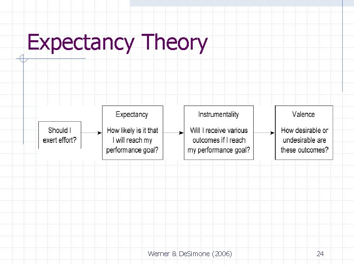 Expectancy Theory Werner & De. Simone (2006) 24 