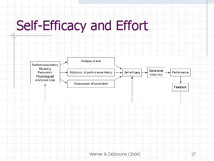 Self-Efficacy and Effort Werner & De. Simone (2006) 27 