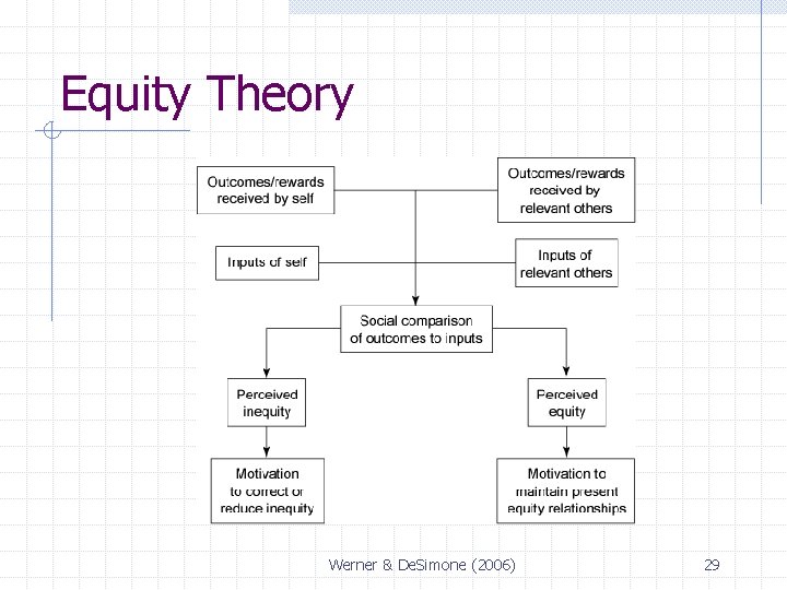 Equity Theory Werner & De. Simone (2006) 29 