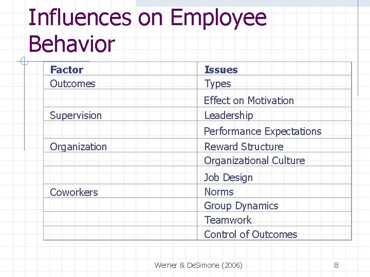 Influences on Employee Behavior Factor Outcomes Supervision Organization Coworkers Issues Types Effect on Motivation