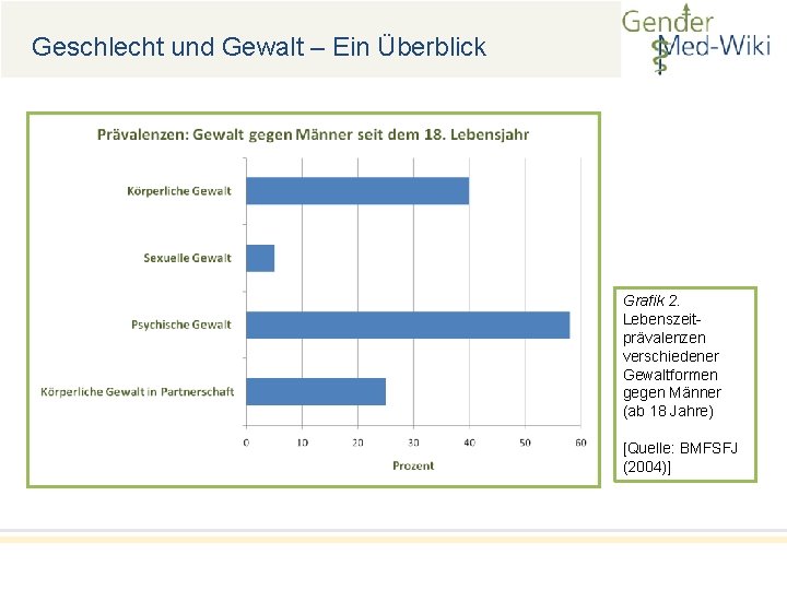 Geschlecht und Gewalt – Ein Überblick Grafik 2. Lebenszeitprävalenzen verschiedener Gewaltformen gegen Männer (ab