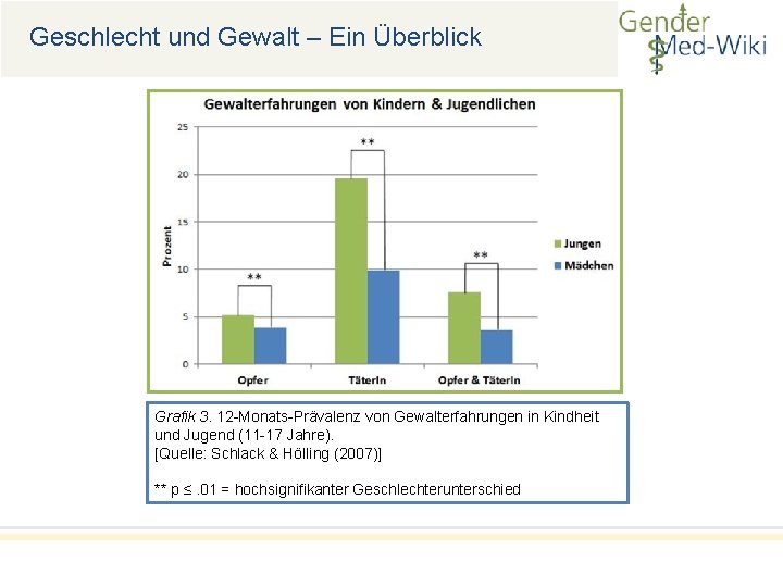 Geschlecht und Gewalt – Ein Überblick Grafik 3. 12 -Monats-Prävalenz von Gewalterfahrungen in Kindheit