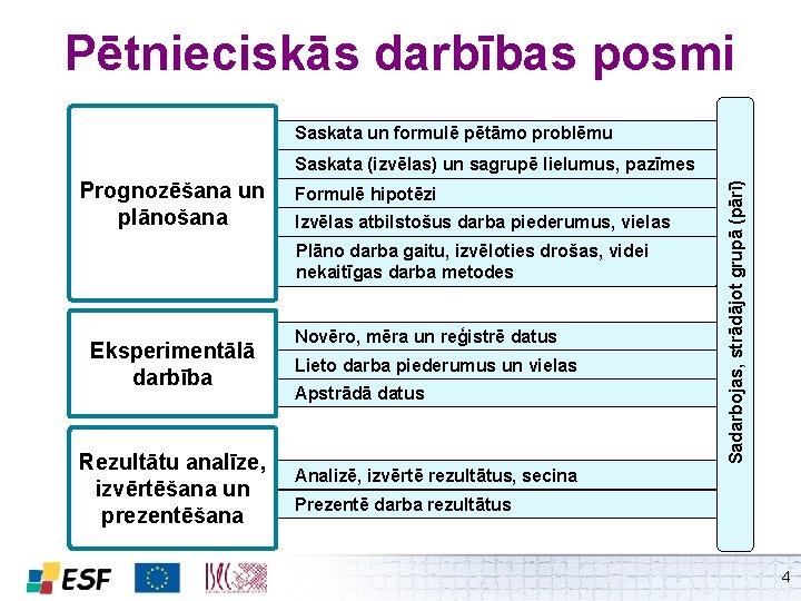 Pētnieciskās darbības posmi Saskata un formulē pētāmo problēmu Prognozēšana un plānošana Formulē hipotēzi Izvēlas