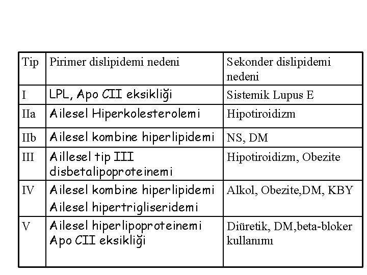 Tip Pirimer dislipidemi nedeni I LPL, Apo CII eksikliği Sekonder dislipidemi nedeni Sistemik Lupus