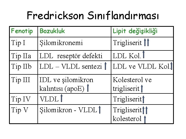 Fredrickson Sınıflandırması Fenotip Bozukluk Lipit değişikliği Tip I Şilomikronemi Trigliserit Tip IIa Tip IIb