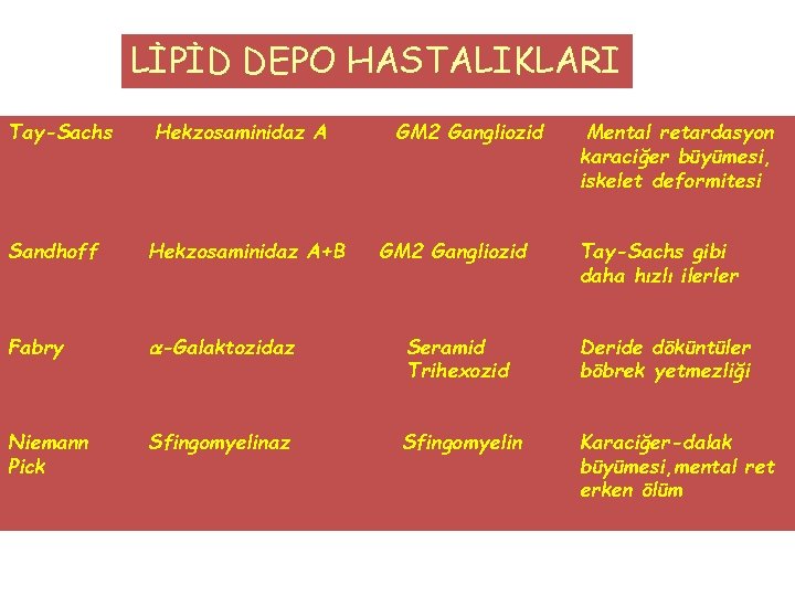 LİPİD DEPO HASTALIKLARI Tay-Sachs Hekzosaminidaz A GM 2 Gangliozid Mental retardasyon karaciğer büyümesi, iskelet