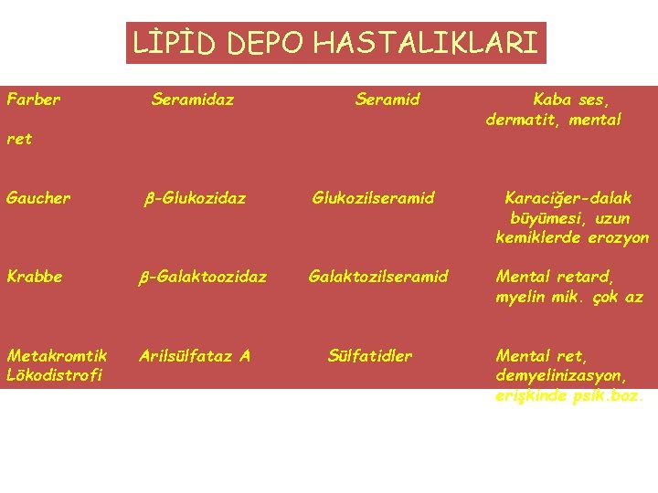 LİPİD DEPO HASTALIKLARI Farber Seramidaz Seramid ret Gaucher -Glukozidaz Krabbe -Galaktoozidaz Metakromtik Lökodistrofi Arilsülfataz