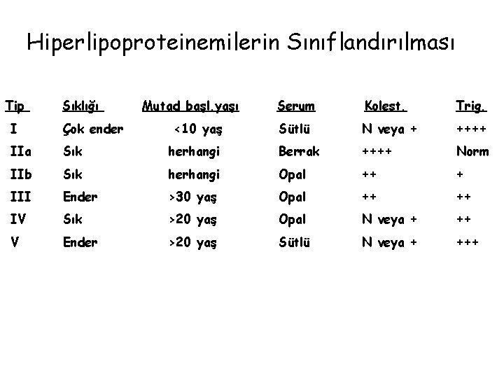 Hiperlipoproteinemilerin Sınıflandırılması Tip Sıklığı Mutad başl. yaşı <10 yaş Serum Kolest. Trig. Sütlü N