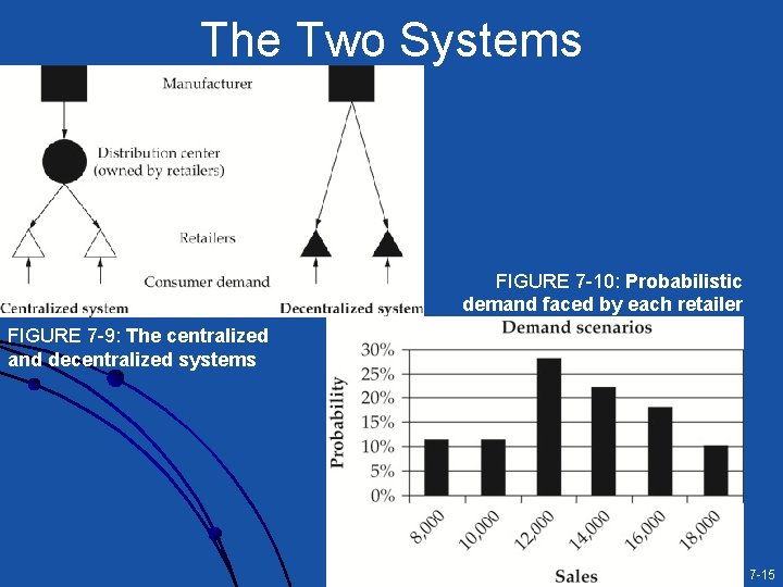 The Two Systems FIGURE 7 -10: Probabilistic demand faced by each retailer FIGURE 7