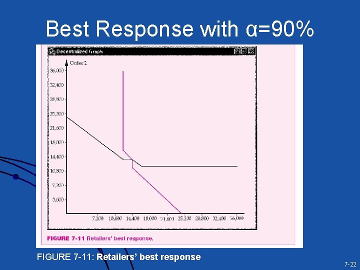 Best Response with α=90% FIGURE 7 -11: Retailers’ best response 7 -22 