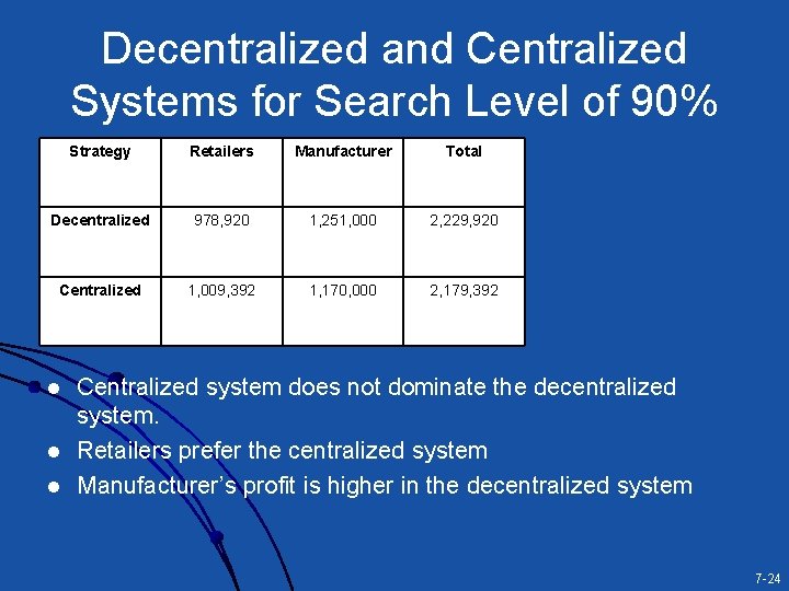 Decentralized and Centralized Systems for Search Level of 90% Strategy Retailers Manufacturer Total Decentralized