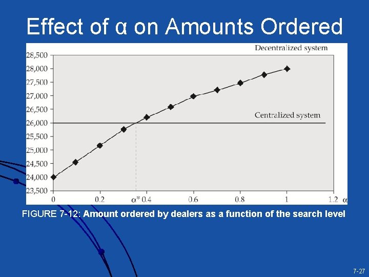 Effect of α on Amounts Ordered FIGURE 7 -12: Amount ordered by dealers as