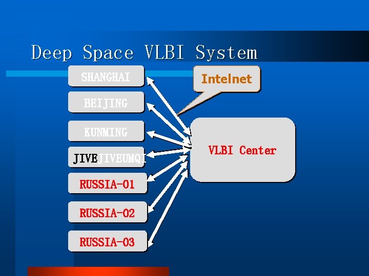 Deep Space VLBI System SHANGHAI Intelnet BEIJING KUNMING JIVEUMQI RUSSIA-01 RUSSIA-02 RUSSIA-03 VLBI Center