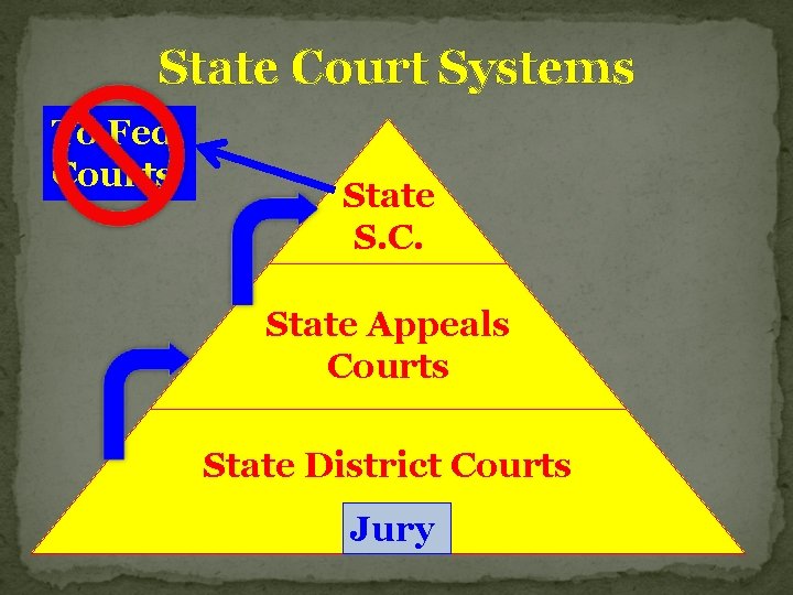 State Court Systems To Fed. Courts State S. C. State Appeals Courts State District