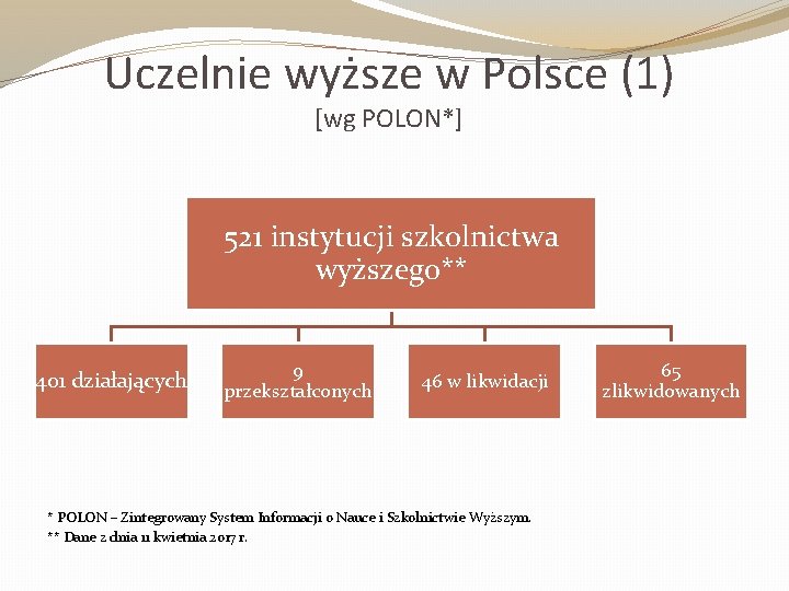 Uczelnie wyższe w Polsce (1) [wg POLON*] 521 instytucji szkolnictwa wyższego** 401 działających 9