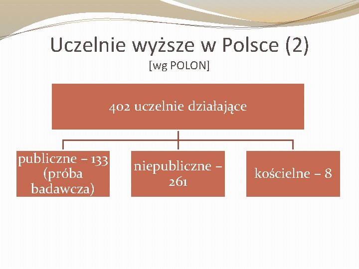 Uczelnie wyższe w Polsce (2) [wg POLON] 402 uczelnie działające publiczne – 133 (próba