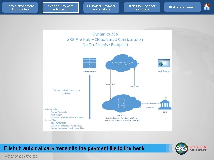 Cash Management Automation Vendor Payment Automation Customer Payment Automation Treasury Connect Solutions Filehub automatically