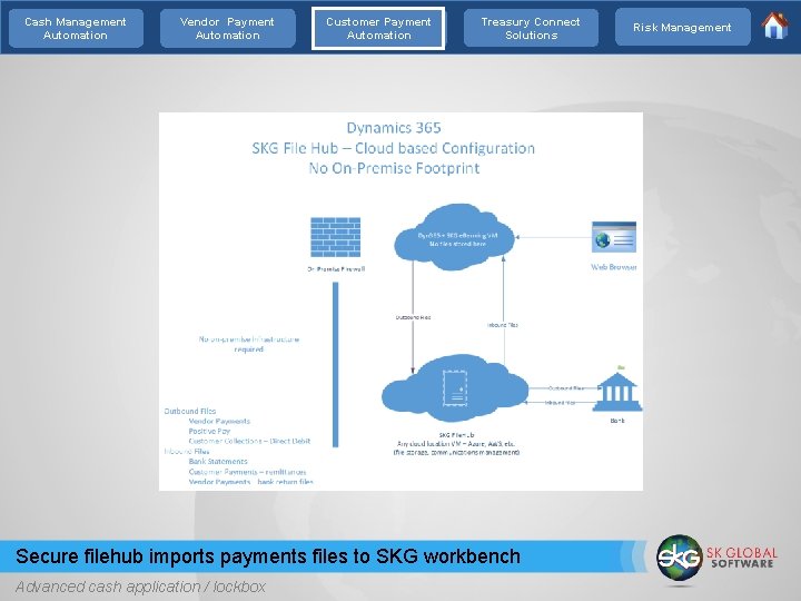 Cash Management Automation Vendor Payment Automation Customer Payment Automation Treasury Connect Solutions Secure filehub