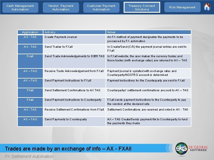 Cash Management Automation Application Vendor Payment Automation Customer Payment Automation Treasury Connect Solutions Risk