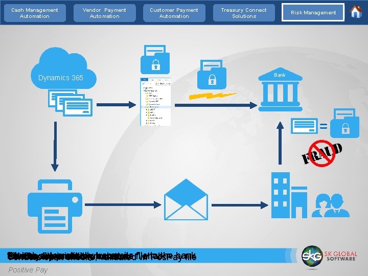 Cash Management Automation Vendor Payment Automation Customer Payment Automation Dynamics 365 Treasury Connect Solutions