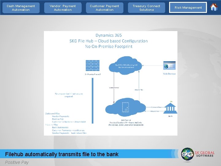 Cash Management Automation Vendor Payment Automation Customer Payment Automation Filehub automatically transmits file to