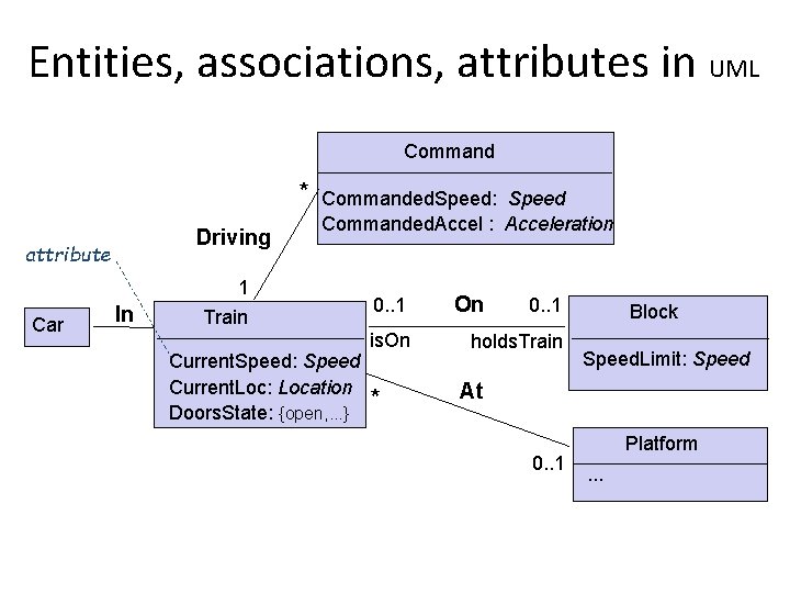 Entities, associations, attributes in UML Command * Driving attribute Car In Commanded. Speed: Speed
