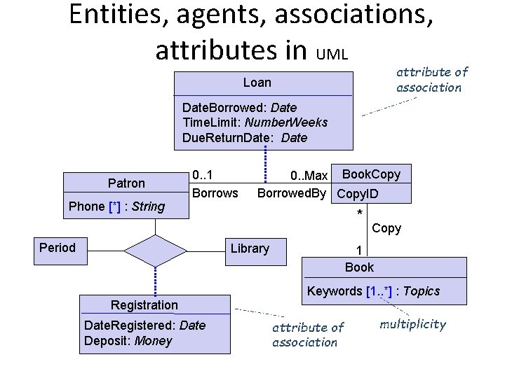 Entities, agents, associations, attributes in UML attribute of association Loan Date. Borrowed: Date Time.