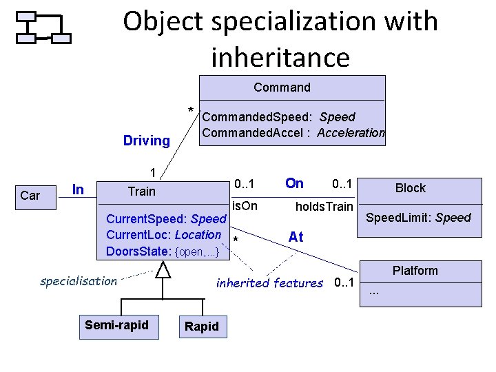 Object specialization with inheritance Command * Driving Car Commanded. Speed: Speed Commanded. Accel :