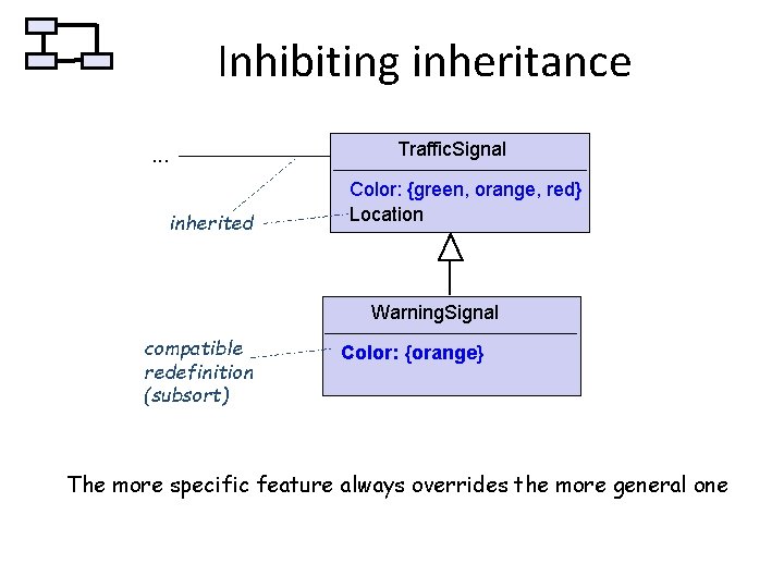 Inhibiting inheritance Traffic. Signal . . . inherited Color: {green, orange, red} Location Warning.