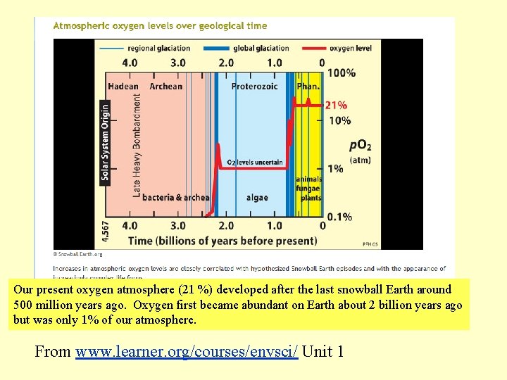 Our present oxygen atmosphere (21 %) developed after the last snowball Earth around 500