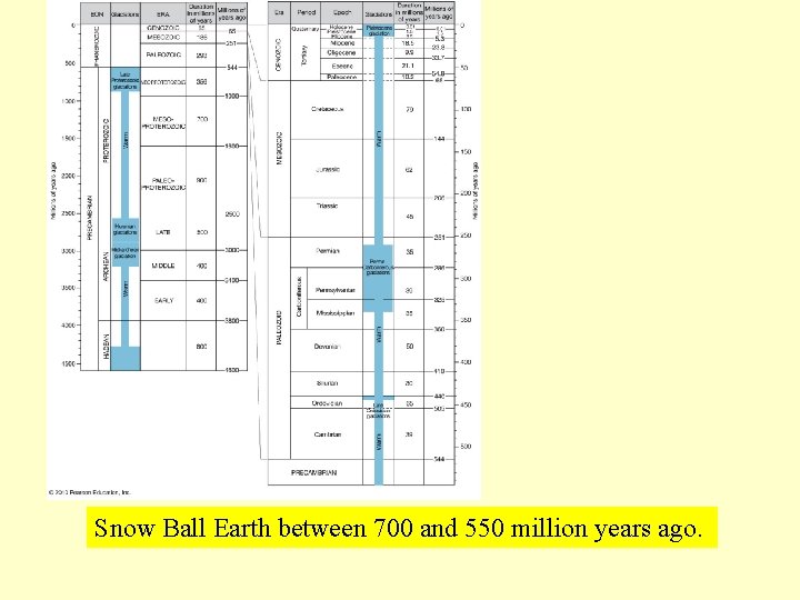 Snow Ball Earth between 700 and 550 million years ago. 