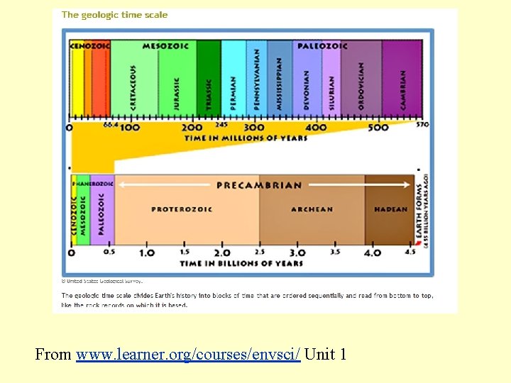 From www. learner. org/courses/envsci/ Unit 1 