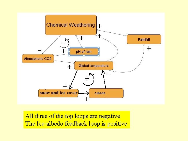 All three of the top loops are negative. The Ice-albedo feedback loop is positive