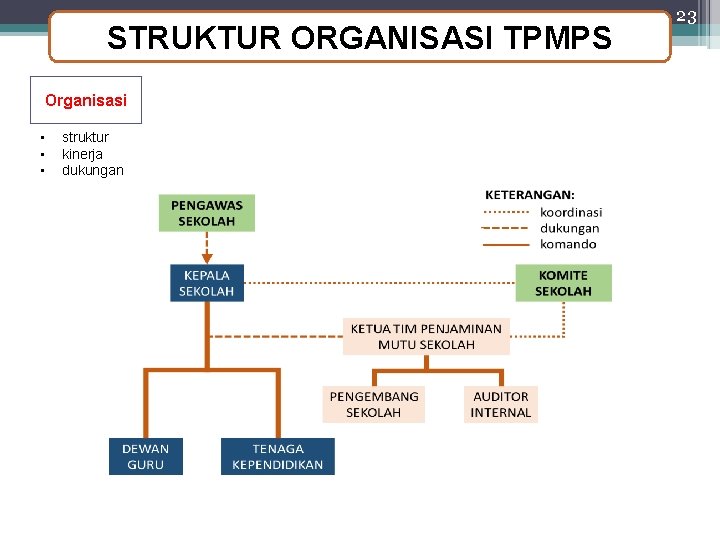 STRUKTUR ORGANISASI TPMPS Organisasi • • • struktur kinerja dukungan 23 