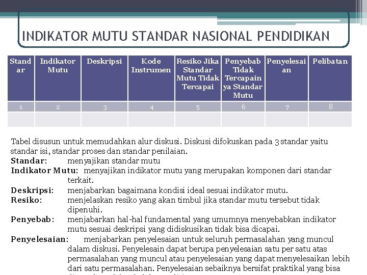INDIKATOR MUTU STANDAR NASIONAL PENDIDIKAN Stand ar Indikator Mutu Deskripsi 1 2 3 Kode