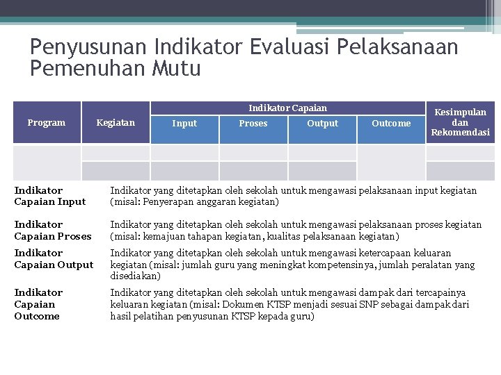 Penyusunan Indikator Evaluasi Pelaksanaan Pemenuhan Mutu Indikator Capaian Masalah: Indeks capaian sikap kepedulian siswa