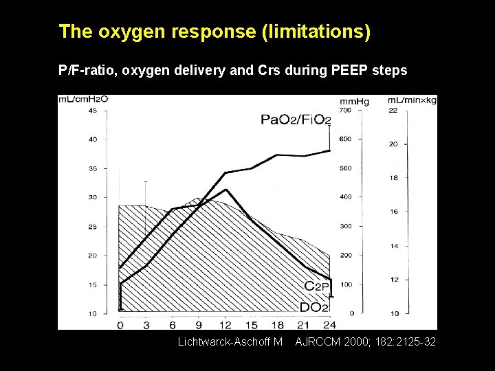 The oxygen response (limitations) P/F-ratio, oxygen delivery and Crs during PEEP steps Lichtwarck-Aschoff M