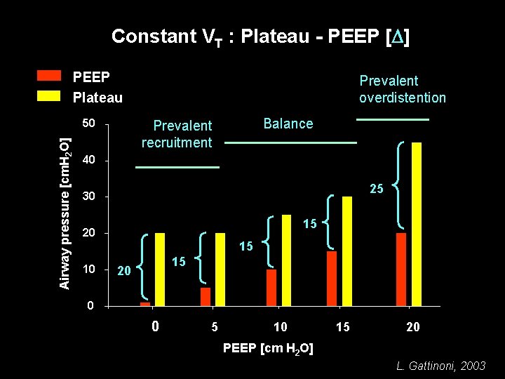 Constant VT : Plateau - PEEP [ ] PEEP Plateau Airway pressure [cm. H