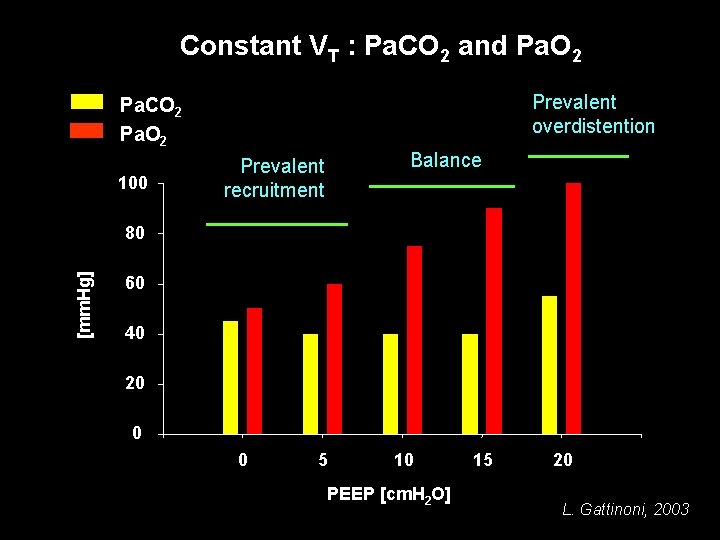 Constant VT : Pa. CO 2 and Pa. O 2 Prevalent overdistention Pa. CO
