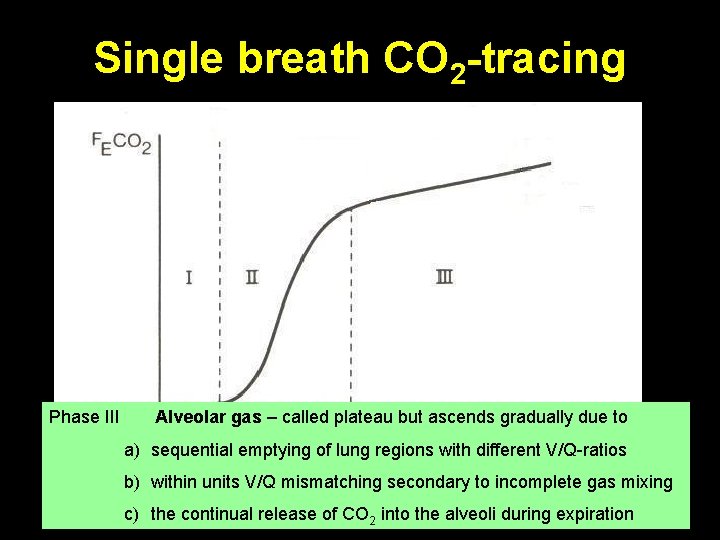 Single breath CO 2 -tracing Phase III II Alveolar gas Phase Rapid S-shape upswing