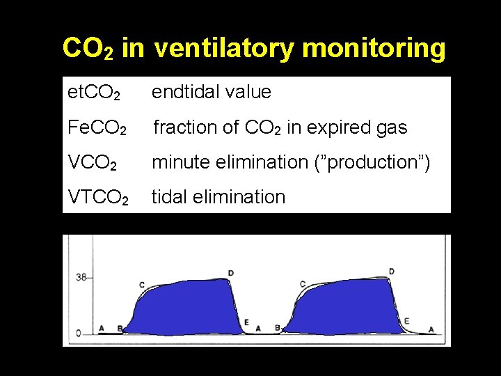 CO 2 in ventilatory monitoring et. CO 2 endtidal value Fe. CO 2 fraction