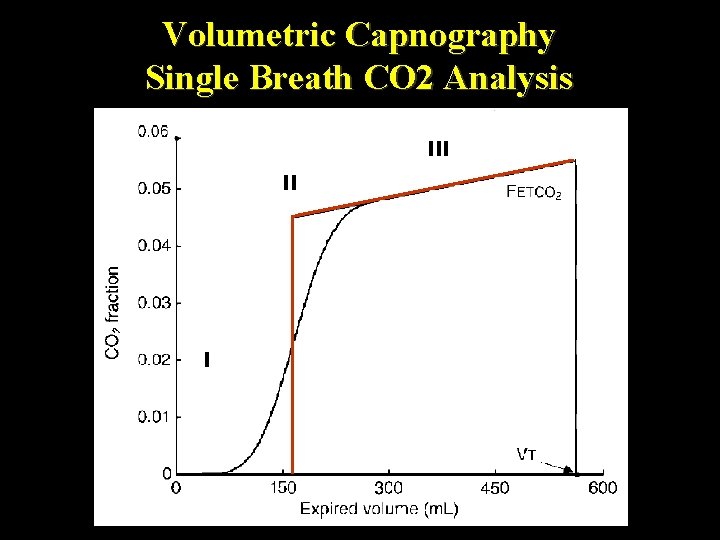 Volumetric Capnography Single Breath CO 2 Analysis III II I 
