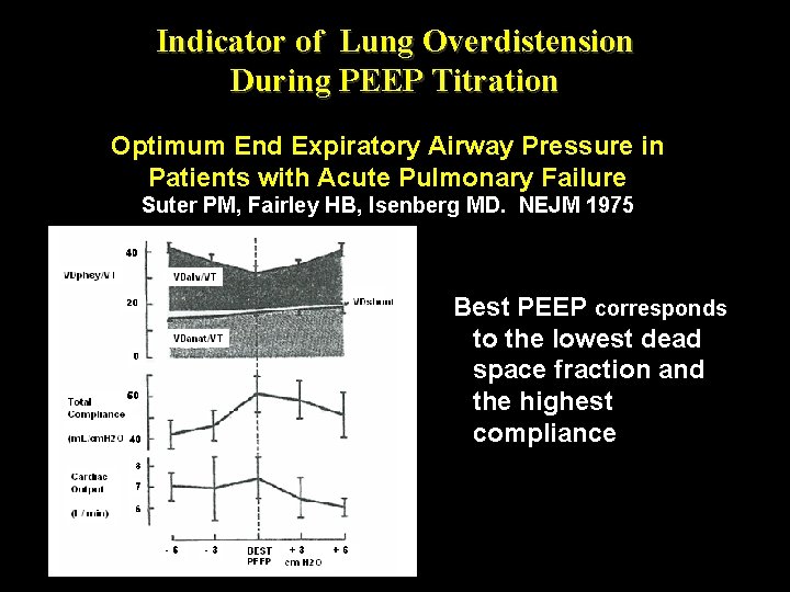 Indicator of Lung Overdistension During PEEP Titration Optimum End Expiratory Airway Pressure in Patients