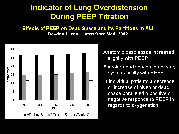 Indicator of Lung Overdistension During PEEP Titration Effects of PEEP on Dead Space and