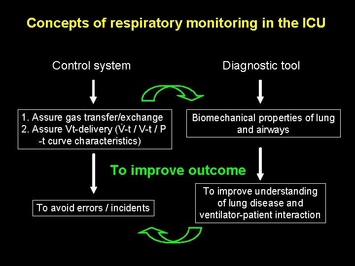 Concepts of respiratory monitoring in the ICU Control system Diagnostic tool 1. Assure gas