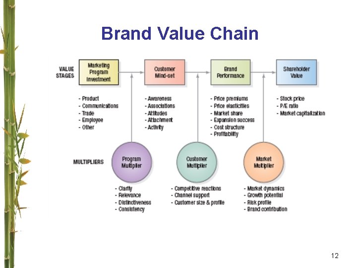 Brand Value Chain 12 