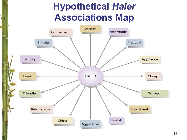 Hypothetical Haier Associations Map 18 