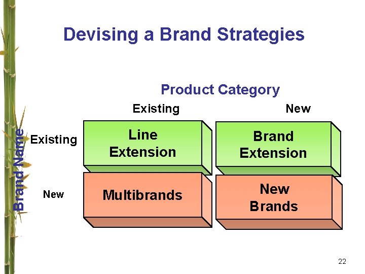 Devising a Brand Strategies Brand Name Product Category Existing New Existing Line Extension Brand